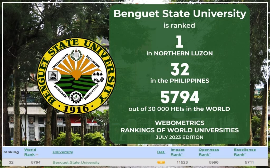 INTERNATIONAL RANKING | BSU Ranks First among Northern Luzon HEIs in the Webometrics Rankings of World Universities