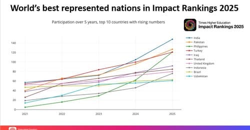 Philippine Higher Education Institutions’ remarkable participation in the Times Higher Education Impact Rankings 2025!