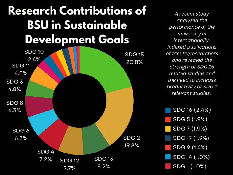 Where are we in the SDGs? Study Highlights BSU’s Strengths in Environmental Sustainability and Opportunities in Poverty-Related Research 73 Screenshot 2025 09 09 105230