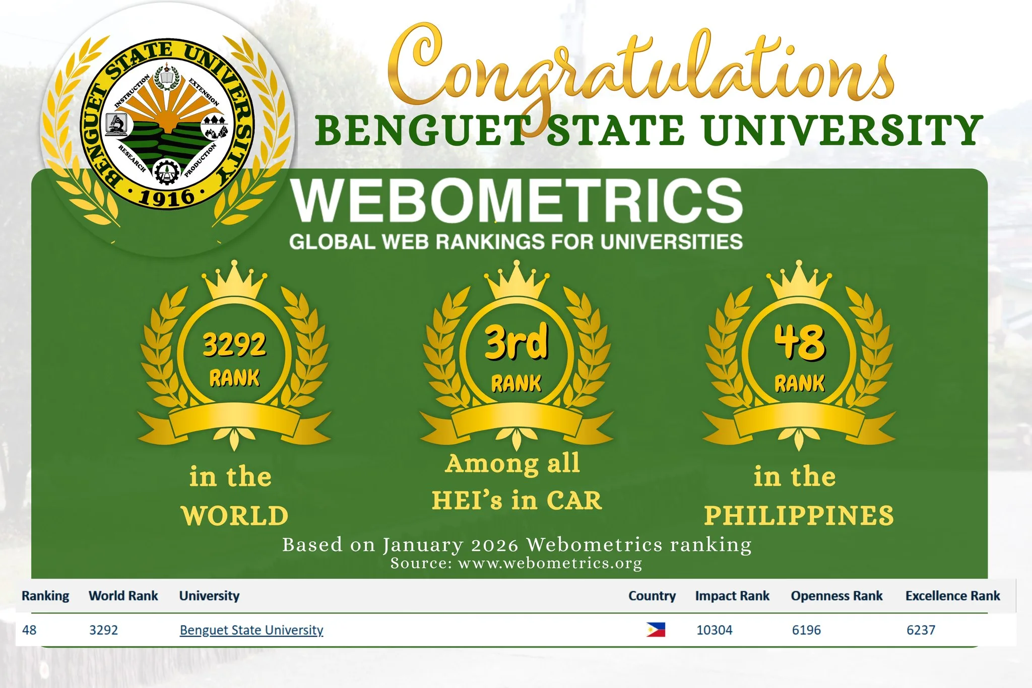 BENGUET STATE UNIVERSITY IN THE 2026 WEBOMETRICS RANKINGS