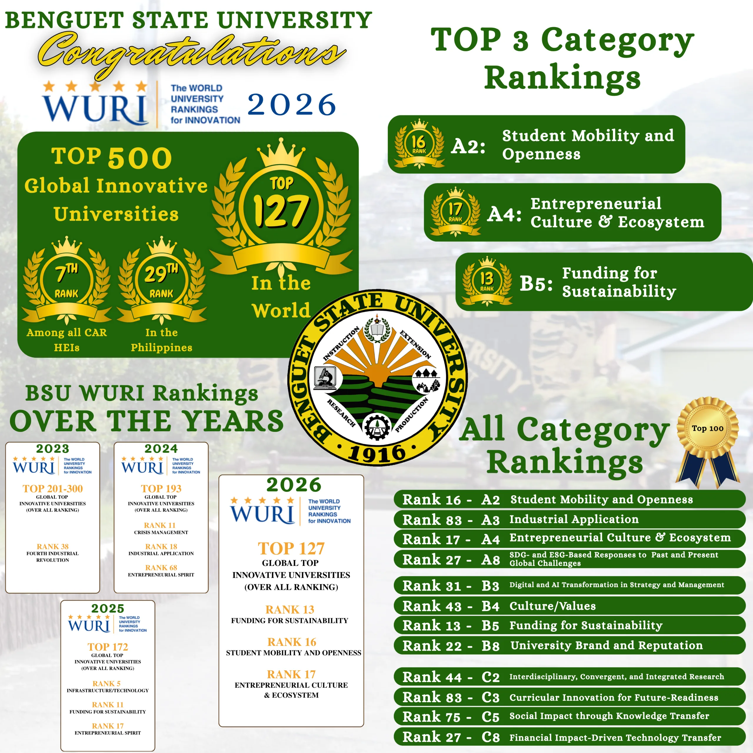 BSU CONTINUES ITS ADVANCE IN THE 2026 WURI RANKINGS